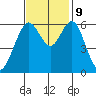 Coyote Point Marina tide chart for Saturday, November 9, 2024