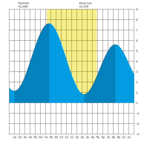 Coyote Point Marina tide chart for Tuesday, December 10, 2024