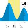 Coyote Point Marina tide chart for Tuesday, December 10, 2024