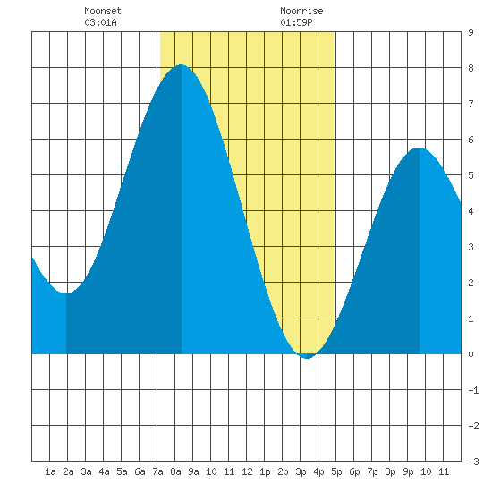 Coyote Point Marina tide chart for Wednesday, December 11, 2024