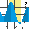 Coyote Point Marina tide chart for Thursday, December 12, 2024