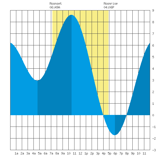 Coyote Point Marina tide chart for Saturday, December 14, 2024