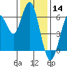 Coyote Point Marina tide chart for Saturday, December 14, 2024