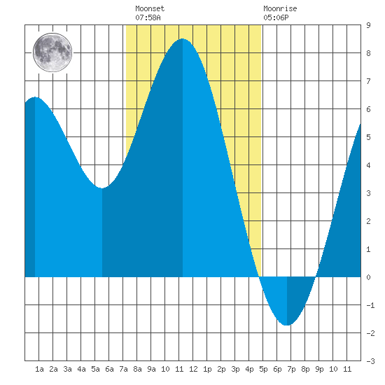 Coyote Point Marina tide chart for Sunday, December 15, 2024