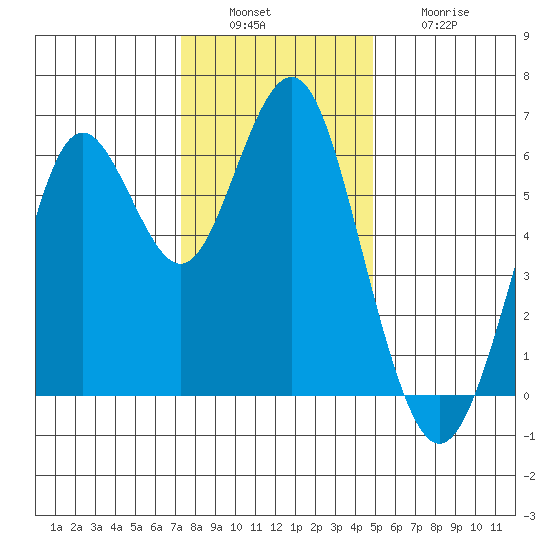 Coyote Point Marina tide chart for Tuesday, December 17, 2024