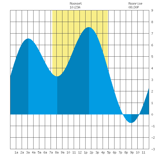 Coyote Point Marina tide chart for Wednesday, December 18, 2024