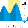 Coyote Point Marina tide chart for Wednesday, December 18, 2024