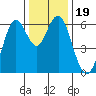 Coyote Point Marina tide chart for Thursday, December 19, 2024