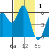 Coyote Point Marina tide chart for Sunday, December 1, 2024