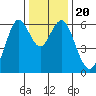 Coyote Point Marina tide chart for Friday, December 20, 2024