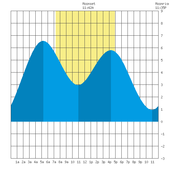 Coyote Point Marina tide chart for Saturday, December 21, 2024