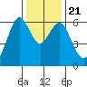 Coyote Point Marina tide chart for Saturday, December 21, 2024