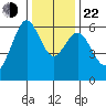 Coyote Point Marina tide chart for Sunday, December 22, 2024