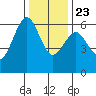 Coyote Point Marina tide chart for Monday, December 23, 2024