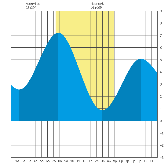 Coyote Point Marina tide chart for Wednesday, December 25, 2024