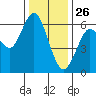 Coyote Point Marina tide chart for Thursday, December 26, 2024