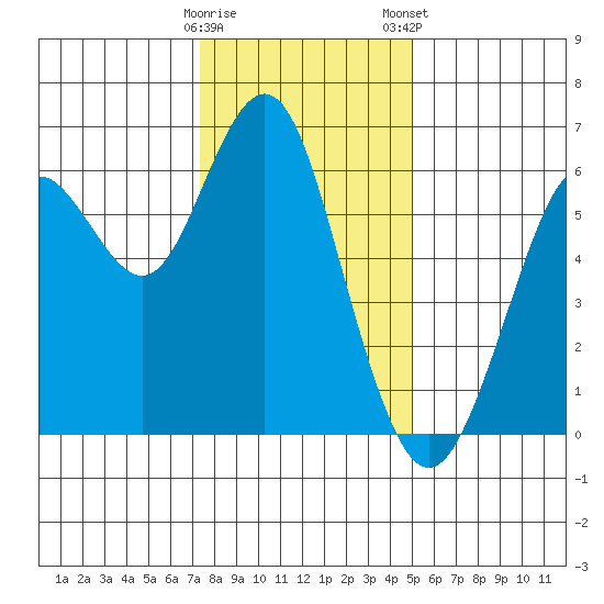 Coyote Point Marina tide chart for Sunday, December 29, 2024