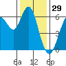 Coyote Point Marina tide chart for Sunday, December 29, 2024