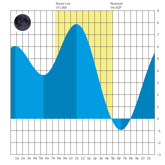 Coyote Point Marina tide chart for Monday, December 30, 2024