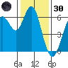 Coyote Point Marina tide chart for Monday, December 30, 2024