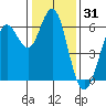 Coyote Point Marina tide chart for Tuesday, December 31, 2024