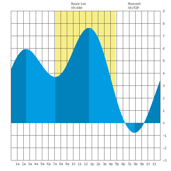 Coyote Point Marina tide chart for Tuesday, December 3, 2024