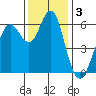 Coyote Point Marina tide chart for Tuesday, December 3, 2024