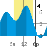 Coyote Point Marina tide chart for Wednesday, December 4, 2024