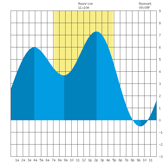 Coyote Point Marina tide chart for Thursday, December 5, 2024