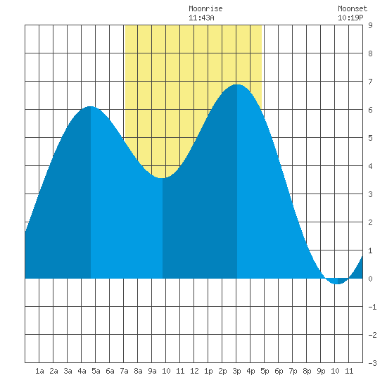 Coyote Point Marina tide chart for Friday, December 6, 2024
