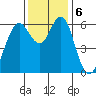 Coyote Point Marina tide chart for Friday, December 6, 2024
