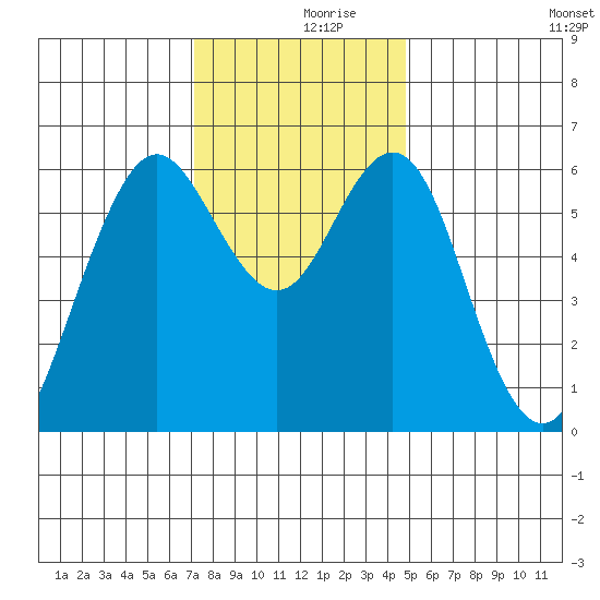 Coyote Point Marina tide chart for Saturday, December 7, 2024