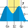 Coyote Point Marina tide chart for Saturday, December 7, 2024