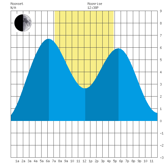 Coyote Point Marina tide chart for Sunday, December 8, 2024