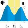 Coyote Point Marina tide chart for Sunday, December 8, 2024