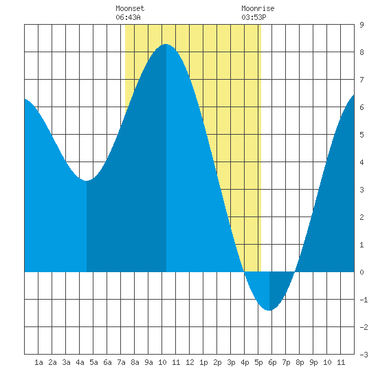 Coyote Point Marina tide chart for Sunday, January 12, 2025