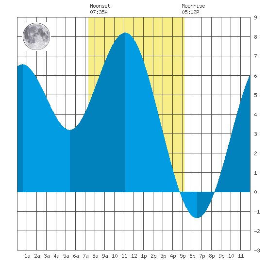 Coyote Point Marina tide chart for Monday, January 13, 2025