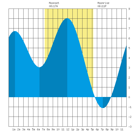 Coyote Point Marina tide chart for Tuesday, January 14, 2025