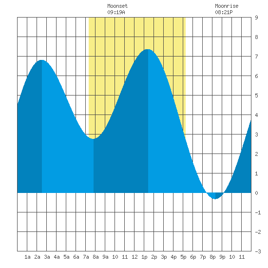 Coyote Point Marina tide chart for Thursday, January 16, 2025
