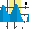Coyote Point Marina tide chart for Thursday, January 16, 2025