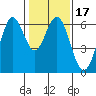 Coyote Point Marina tide chart for Friday, January 17, 2025