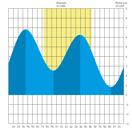 Coyote Point Marina tide chart for Saturday, January 18, 2025