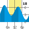 Coyote Point Marina tide chart for Saturday, January 18, 2025