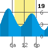 Coyote Point Marina tide chart for Sunday, January 19, 2025