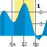 Coyote Point Marina tide chart for Wednesday, January 1, 2025