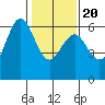 Coyote Point Marina tide chart for Monday, January 20, 2025