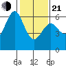 Coyote Point Marina tide chart for Tuesday, January 21, 2025