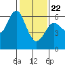 Coyote Point Marina tide chart for Wednesday, January 22, 2025