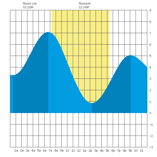 Coyote Point Marina tide chart for Thursday, January 23, 2025