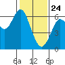 Coyote Point Marina tide chart for Friday, January 24, 2025
